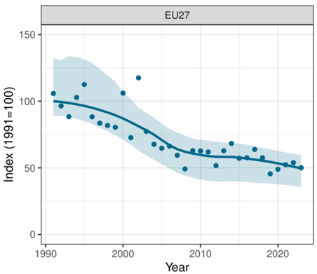 El Indicador de Mariposas de Pastizal para los países de la UE27 desde 1991 hasta 2023.